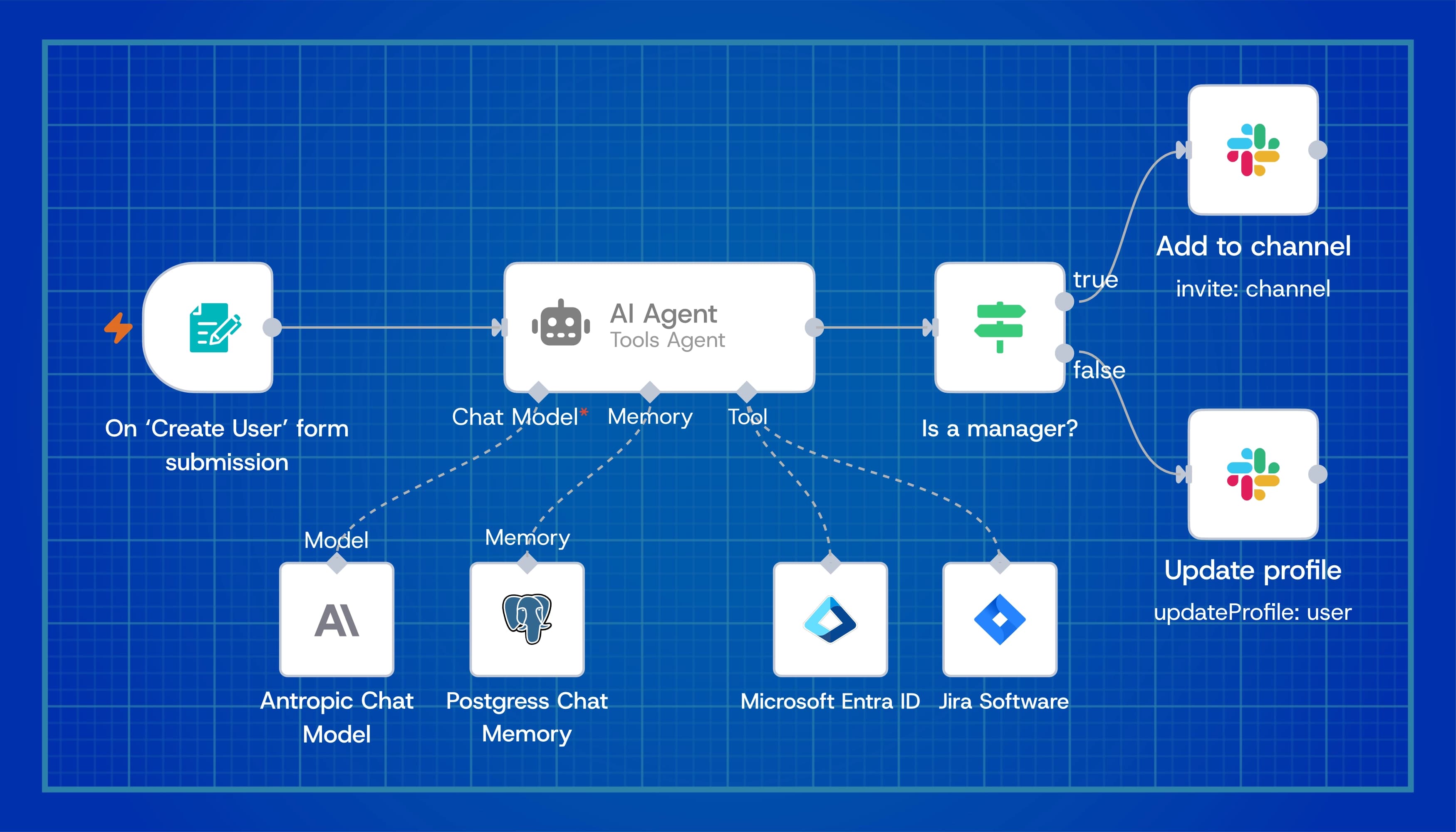 Example n8n workflow: form submission triggers AI decision routing to add channel or update user profile