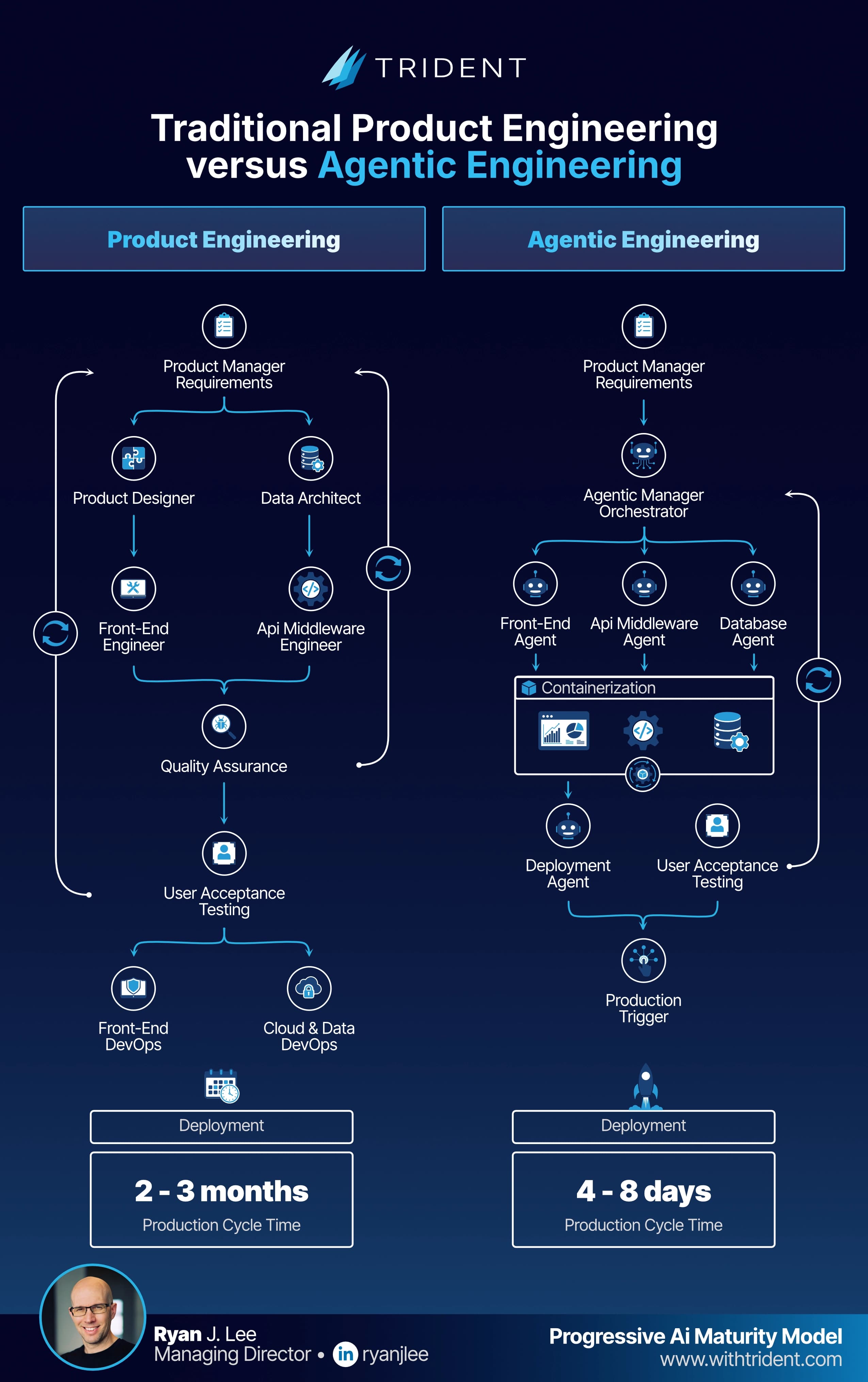 The new paradigm in Product Engineering from prompt to production