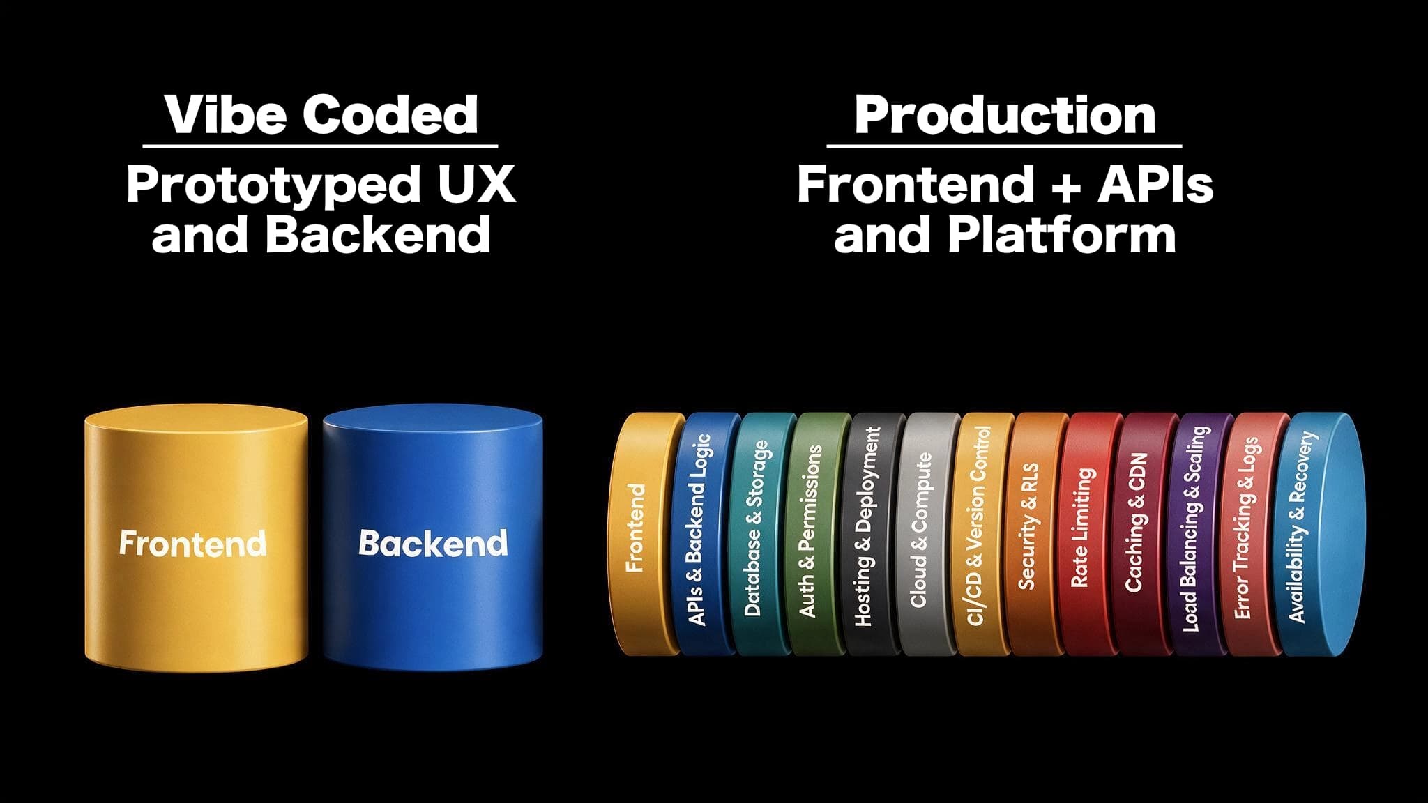 Vibe coders see full-stack as frontend and backend; production reality is a stack of APIs, database, auth, hosting, security, rate limiting, caching, scaling, logging, and recovery